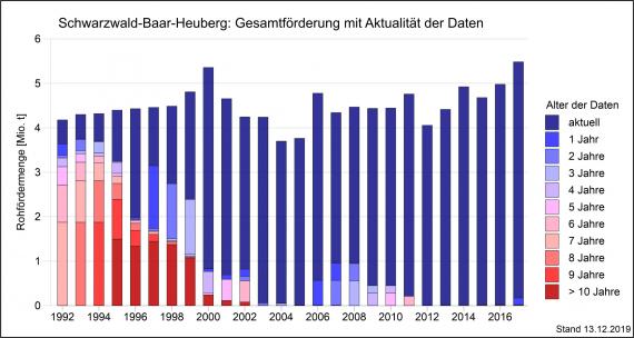 Die Gesamtfördermenge von Rohstoffen in der Region Schwarzwald-Baar-Heuberg über einen Zeitraum von 15 Jahren bis 2017, dargestellt als abgestufte, mehrfarbige Säulengrafik.