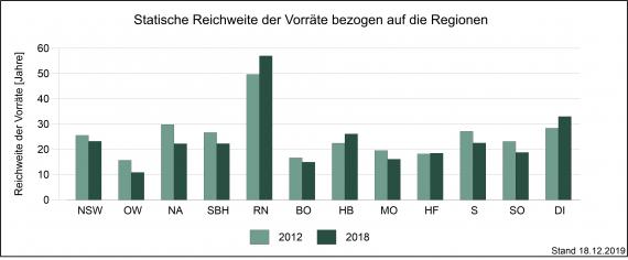In Jahren gemessene statische Reichweite der Rohstoffvorräte, bezogen auf die Regionen Baden-Württembergs 2012 und 2018 und dargestellt als zweifarbige Säulengrafik.