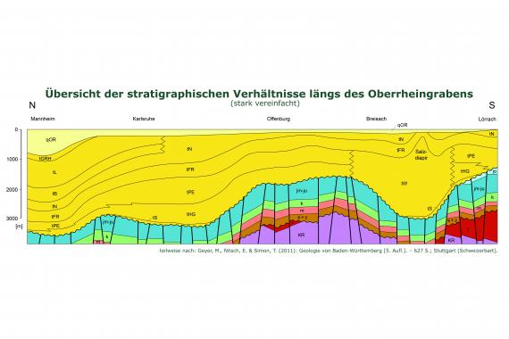 Übersicht der stratigraphischen Verhältnisse längs des Oberrheingrabens. Übersicht der stratigraphischen Verhältnisse längs des Oberrheingrabens.