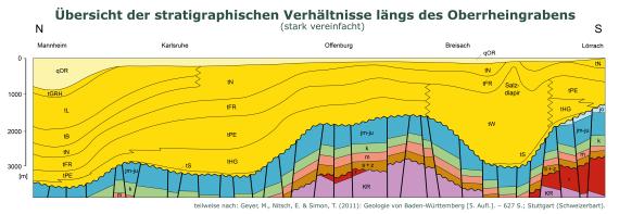 Übersicht der stratigraphischen Verhältnisse längs des Oberrheingrabens Grafische Darstellung der verschiedenen Gesteinsbildungen längs des Oberrheingrabens.