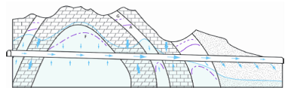 Die Grafik zeigt als Querschnittzeichnung den Verlauf eines Tunnels durch ein Gebirge mit unterschiedlich wasserdurchlässigen Schichten sowie eine mögliche Wasserzirkulation.