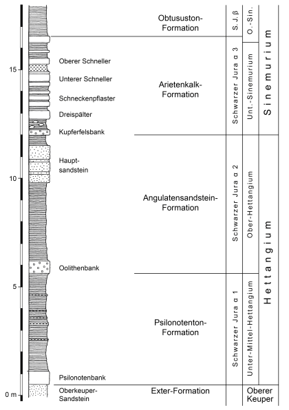 Schwarzweiß gehaltenes Säulenprofil verschiedener geologischer Schichten ab Höhe 0 aufwärts, mit Nennung der Schichtenfolge auf der rechten Seite.