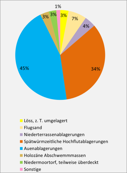 Die Grafik zeigt die Flächenanteile der Bodenausgangsgesteine in der Bodengroßlandschaft Nördliches Oberrheinisches Tiefland, dargestellt als farbiges Kreisdiagramm.