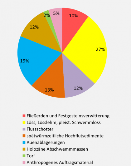 Farbiges Kreisdiagramm, das die prozentualen Flächenanteile der Bodenausgangsgesteine (Fließerden, Löss, Auenablagerungen usw.) in der Bodengroßlandschaft Kaiserstuhl und Freiburger Bucht zeigt.