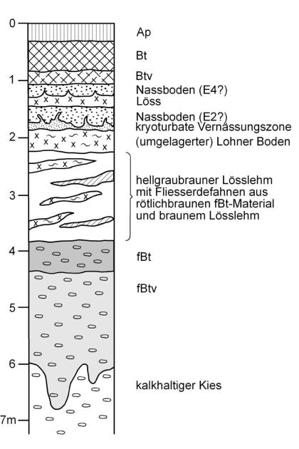 Schwarzweiße Zeichnung eines Säulenprofils von einer Kiesgrube. Eingezeichnet sind Löss- und Lösslehmschichten sowie Deckenschotter bis in eine Tiefe von sieben Meter.