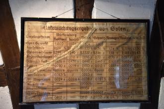 Blick auf eine Schautafel mit historischen Untersuchsergebnissen von Solen, unter anderem in Württemberg, Baden und der Schweiz. Die Tafel hängt im Inneren eines Fachwerkhauses.