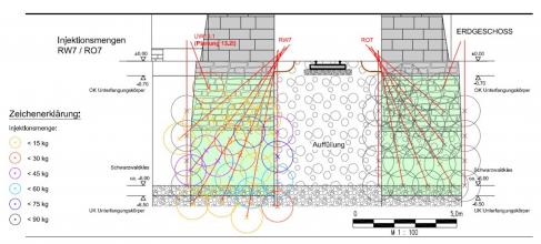Die Grafik zeigt eine Bauzeichnung. Gezeichnet ist ein Querschnitt durch das Fundament des Schwabentors und des gründungsrelevanten Baugrunds. Der Verlauf der Injektionslanzen mit jeweiliger Injektionsmenge ist dargestellt.