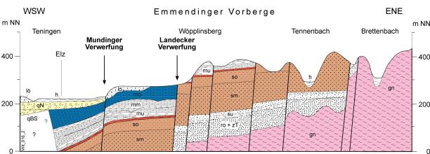 Geologischer Längsschnitt, der eine Vielzahl von Verwerfungen in den Emmendinger Vorbergen abbildet.