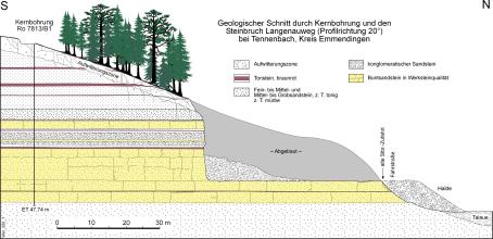 Schnittzeichnung eines teilweise abgebauten, nach rechts abfallenden Steinbruches sowie einer Kernbohrung links, oberhalb des Steinbruches.