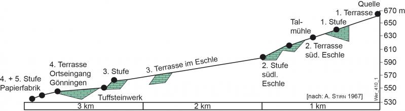 Längsschnitt, der den Verlauf der Wiesaz von der Quelle bei Genkingen (670 Höhenmeter) bis nach Gönningen (530 Höhenmeter) zeigt. Flachere Stellen wechseln sich dabei mit steilen Gefällstufen ab.