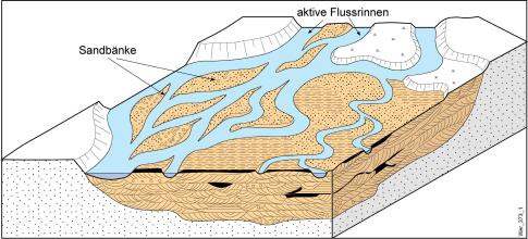 Farbige Schnittzeichnung von an der Oberfläche verlaufenden Flussrinnen und Sandbänken, sowie deren Untergrund.
