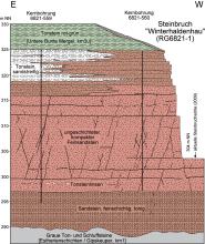 Geologische Profilzeichnung für den Steinbruch Winterhaldenhau bei Heilbronn, mit farbig abgesetzten Lagen unter anderem von Tonstein, Feinsandstein und Sandstein.