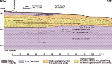 Mehrfarbige geologische Schnittzeichnung, dargestellt ist das Vorkommen von Stubensandstein an der Burkhardtsmühle im Aichtal.