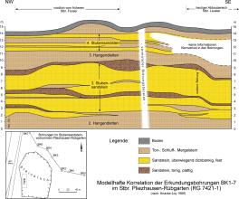 Mehrfarbige geologische Schnittzeichnung, dargestellt ist der Aufbau von Stubensandstein-Schichten in einem Steinbruch. Ermittelt wurde der Aufbau durch Erkundungsbohrungen.