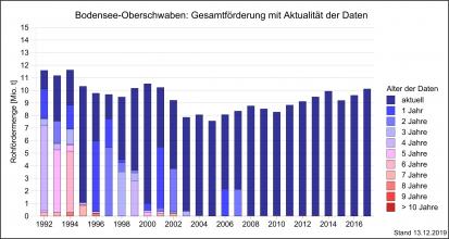 Die Gesamtfördermenge von Rohstoffen in der Region Bodensee-Oberschwaben über einen Zeitraum von 15 Jahren bis 2017, dargestellt als abgestufte, mehrfarbige Säulengrafik.