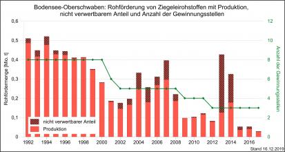 Die Rohförderung und Produktion von Ziegeleirohstoffen sowie Gewinnungsstellen in der Region Bodensee-Oberschwaben, dargestellt als rote, abgestufte Säulengrafik.