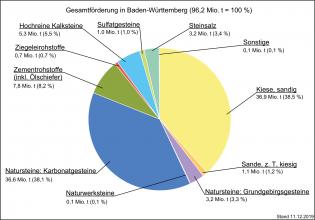 Die Rohfördermenge mineralischer Rohstoffe in Baden-Württemberg, dargestellt als farbiges Tortendiagramm mit Anteilen in Prozent.