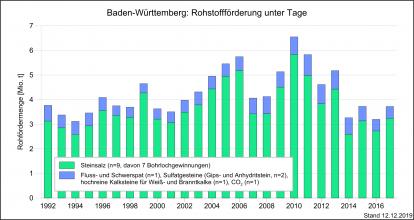 Die Entwicklung der Rohstoffförderung unter Tage in Baden-Württemberg, dargestellt als Grafik mit nebeneinander stehenden, unterschiedlich hohen Säulen in Blau und Grün.