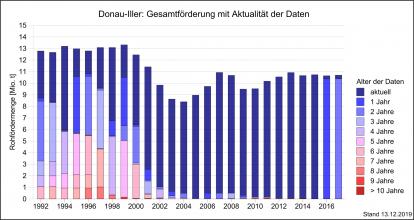 Die Gesamtfördermenge von Rohstoffen in der Region Donau-Iller über einen Zeitraum von 15 Jahren bis 2017, dargestellt als abgestufte, mehrfarbige Säulengrafik.