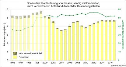 Die Rohförderung und Produktion von sandigen Kiesen sowie Gewinnungsstellen in der Region Donau-Iller, dargestellt als gelbe, abgestufte Säulengrafik