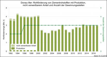 Die Rohförderung und Produktion von Zementrohstoffen sowie Gewinnungsstellen in der Region Donau-Iller, dargestellt als grüne, abgestufte Säulengrafik