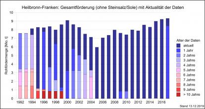 Aktuelle Daten für die Berechnung der Rohfördermengen in Heilbronn-Franken, dargestellt als Grafik mit nebeneinander stehenden, unterschiedlich hohen Säulen in Rot- und Blautönen.