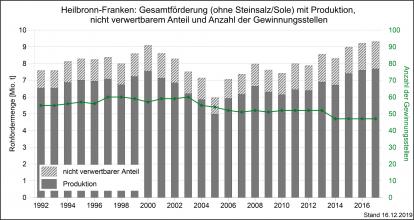 Die Gesamtmenge der Rohförderung und Produktion von Rohstoffen sowie Gewinnungsbetriebe in Heilbronn-Franken, dargestellt als Grafik mit grauen, nebeneinander stehenden und unterschiedlich hohen Säulen.