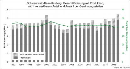 Die Gesamtmenge der Rohförderung und Produktion von mineralischen Rohstoffen sowie Gewinnungsstellen in der Region Schwarzwald-Baar-Heuberg, dargestellt als graue, abgestufte Säulengrafik.