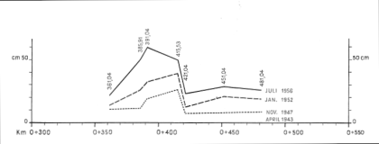 Gebiete größter Sohlhebungen in der Nordröhre (Sohlstollen) des Wagenburgtunnels (Grafik: Stadt Stuttgart 1958) Einfaches Diagramm in Schwarzweiß, mit gepunkteten und gestrichelten Linien die Punkte der größten Sohlhebungen im Verlauf der Nordröhre des Wagenburgtunnels abbildet.