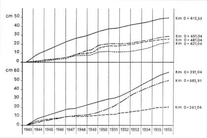 Zeitlicher Verlauf der Sohlhebungen in der Nordröhre (Sohlstollen) des Wagenburgtunnels (Grafik: Stadt Stuttgart 1958) Zweiteiliges, übereinandergestelltes Diagramm in Schwarzweiß mit den Messdaten von Sohlhebungen in der Nordröhre des Wagenburgtunnels zwischen 1943 und 1956.