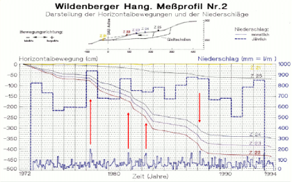 Messprofil 2 mit Inklinometermessungen und Niederschlägen (Grafik: Brodbeck, 2010) Grafik eines Messprofils am Wildenberger Hang, dargestellt sind Horizontalbewegungen und Niederschläge.
