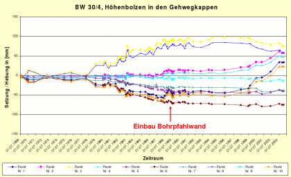 Messergebnisse der Hebungen/Setzungen der Feldwegüberführung BW 30/4 (Grafik: Brodbeck, 2010) Farbiges Diagramm mit Messergebnissen vor und nach dem Einbau einer Bohrpfahlwand am Wildenberger Hang. Die Messungen betreffen Hebungen und Setzungen über einen längeren Zeitraum.