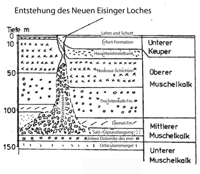 In Schwarzweiß gehaltene Grafik, das einen Querschnitt des Neuen Eisinger Lochs sowie die umgebenden geologischen Schichten zeigt.