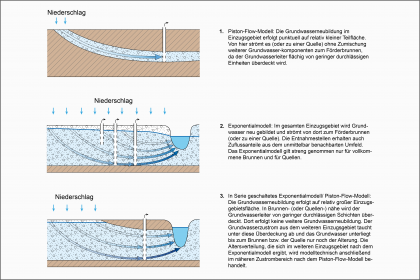 Schematische Schnitte durch hydrogeologisch unterschiedlich aufgebaute Brunneneinzugsgebiete (verändert nach Maloszewski & Zuber, 1996) Blick auf drei mehrfarbige Schnittzeichnungen, die verschiedene Modelle (Piston-Flow, Exponential) der Grundwasserneubildung und Nutzung durch Brunnen aufzeigen.