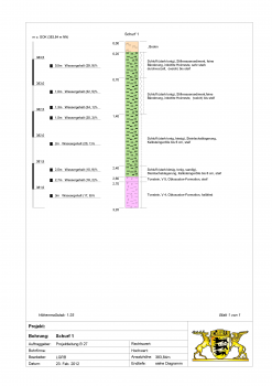 Grafische Darstellung des Schichtenverzeichnisses in Schurf 1 Die Abbildung zeigt grafisch aufbereitet das Schichtenverzeichnis eines Schurfs. Markierungen zeigen die Tiefen entnommener Proben an. Unten sind die Titeldaten des Schurfs sowie das Landeswappen abgebildet.