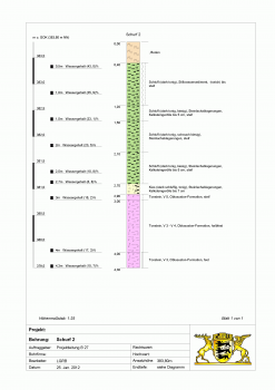 Grafische Darstellung des Schichtenverzeichnisses in Schurf 2 Die Abbildung zeigt grafisch aufbereitet das Schichtenverzeichnis eines Schurfs. Markierungen zeigen die Tiefen entnommener Proben an. Unten sind die Titeldaten des Schurfs sowie das Landeswappen abgebildet.