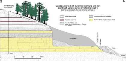 Geologischer Schnitt durch die Kernbohrung und den Steinbruch am Langauweg Schnittzeichnung eines teilweise abgebauten, nach rechts abfallenden Steinbruches sowie einer Kernbohrung links, oberhalb des Steinbruches.