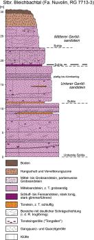 Säulenprofil der Buntsandsteinabfolge im Steinbruch Bleichbachtal Die Grafik zeigt ein farbiges Säulenprofil des Steinbruchs Bleichbachtal. Eine Legende verweist auf unterschiedliche Buntsandsteinvorkommen.