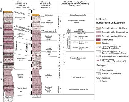Korrelation zweier lithostratigraphischer Profile im Bereich des Lahrer Sandsteins Grafische Darstellung des Vorkommens von Buntsandstein und Zechstein mittels zweier Säulenprofile.