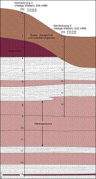 Schematischer Profilschnitt im Bereich des Steinbruchs Loßburg-Sulzbach Grafische, farbige Darstellung eines Steinbruches im Profil. Zwei unterschiedlich tiefe Kernbohrungen sowie eine Werksteinzone sind darin erkennbar.