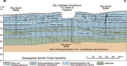 Geologischer Schnitt durch das Süßwasserkalkvorkommen von Sonderbuch Geologische Schnittzeichnung, die verschiedene Gesteinsschichten mit unterschiedlichen Farben und Symbolen darstellt.