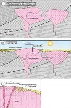 Schematische Darstellung des Granits von der Intrusion bis zur Vergrusung Dreiteilige Grafik mit der Platznahme von Granit in Gneisen und Anatexiten des Schwarzwaldes während des Oberkarbons (I) sowie nach Abtragung (II). Die dritte Grafik zeigt Verwitterungsprozesse bei Granit.