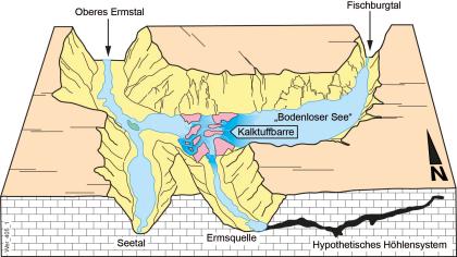 Schematische Darstellung der Situation bei Seeburg mit Kalktuffbarren und dem „Bodenlosen See“ Dreidimensionale Darstellung der Landschaft Oberes Ermstal/Fischburgtal bis Seetal/Ermsquelle mit tief eingeschnittenen Flusstälern und Kalktuffbarren.