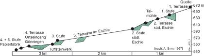 Schnitt durch den Verlauf der Wiesaz von der Quelle bei Genkingen bis nach Gönningen Längsschnitt, der den Verlauf der Wiesaz von der Quelle bei Genkingen (670 Höhenmeter) bis nach Gönningen (530 Höhenmeter) zeigt. Flachere Stellen wechseln sich dabei mit steilen Gefällstufen ab.
