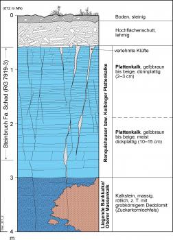 Steinbruchprofil für den Plattenkalksteinbruch bei Kolbingen Mehrfarbiges Säulenprofil eines Steinbruches bei Kolbingen; grafisch dargestellt ist unter anderem das Vorkommen von Plattenkalk.