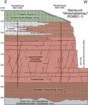 Geologisches Profil für den Steinbruch Winterhaldenhau bei Heilbronn Geologische Profilzeichnung für den Steinbruch Winterhaldenhau bei Heilbronn, mit farbig abgesetzten Lagen unter anderem von Tonstein, Feinsandstein und Sandstein.