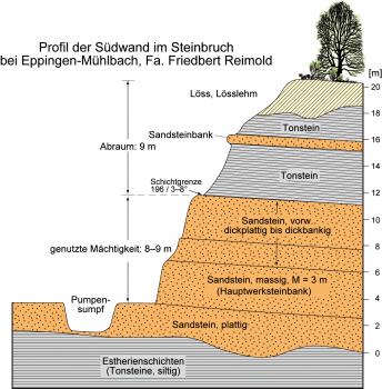 Idealisiertes Schichtenprofil für den Gemeindesteinbruch von Mühlbach Farbig dargestelltes Profil der Südwand eines Steinbruches bei Eppingen-Mühlbach mit Schichten von Tonstein und Sandstein.