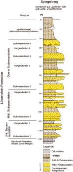 Schichtenfolge der Stubensandstein-Formation bei Spiegelberg Die Grafik zeigt die Schichtenfolge der Stubensandstein-Formation bei Spiegelberg, dargestellt als mehrfarbiges Säulenprofil.