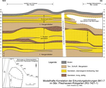Modell des Aufbaus der oberen Stubensandstein-Schichten, Stbr. Pliezhausen-Rübgarten Mehrfarbige geologische Schnittzeichnung, dargestellt ist der Aufbau von Stubensandstein-Schichten in einem Steinbruch. Ermittelt wurde der Aufbau durch Erkundungsbohrungen.