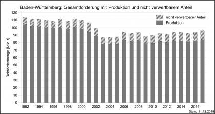 Entwicklung der Gesamtfördermengen, der Produktion und des nicht verwertbaren Anteils mineralischer Rohstoffe in Baden-Württemberg im Zeitraum 1992‒2017 Die Entwicklung der Gesamtfördermengen und Produktion mineralischer Rohstoffe in Baden-Württemberg, dargestell mit nebeneinander stehenden, unterschiedlich hohen grauen Säulen.
